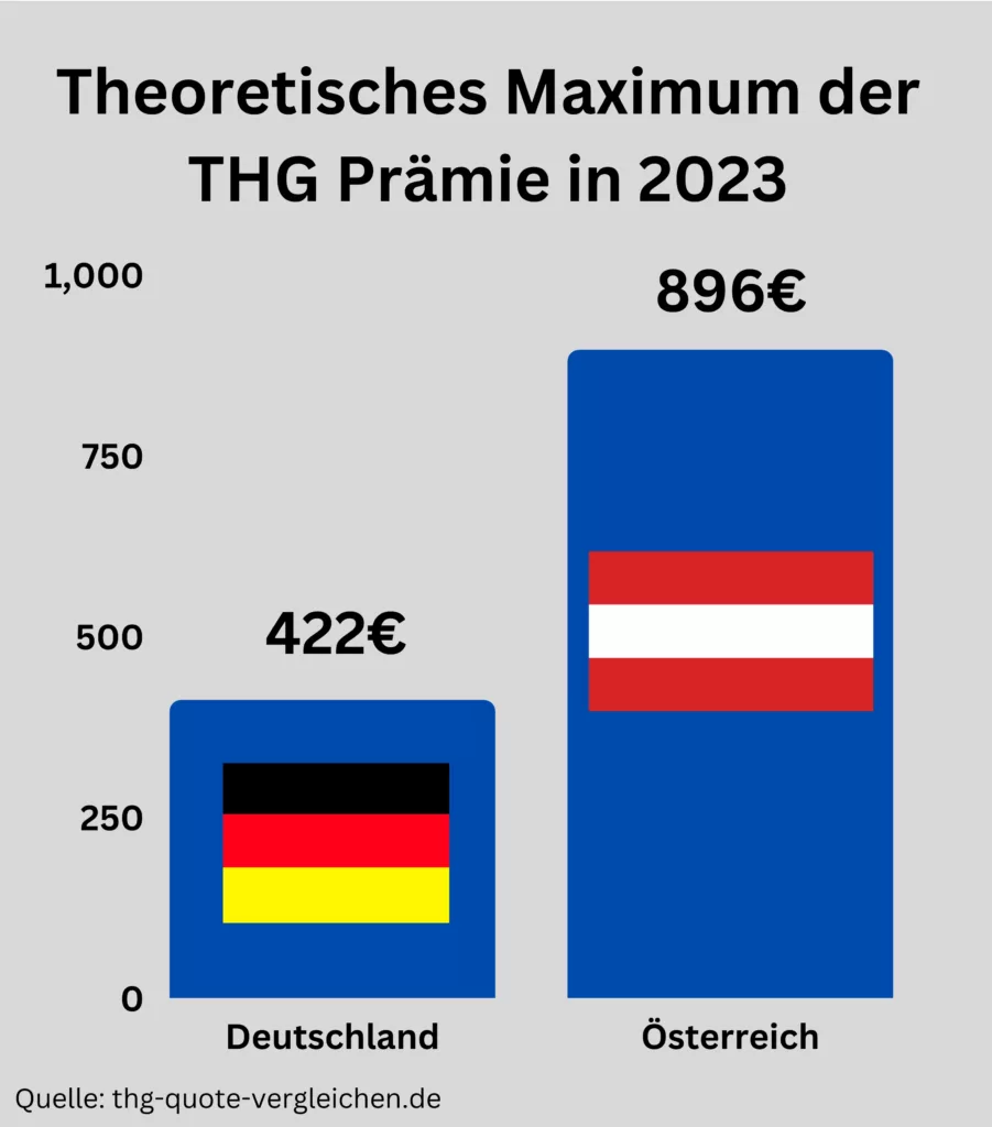 THG Quote Österreich Maximum